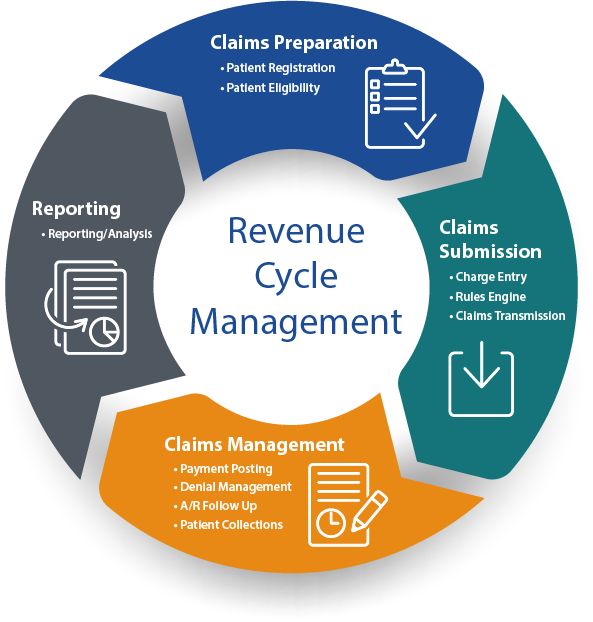 Revenue Cycle Management (RCM)