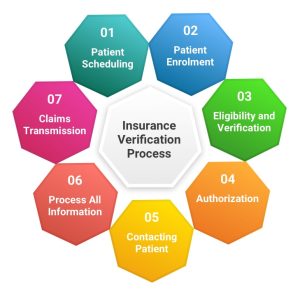 Insurance Verification & Credentialing